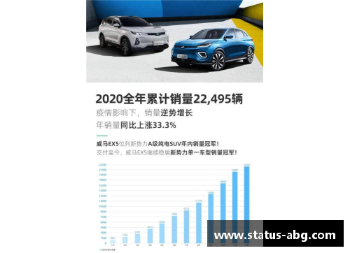 欧博abg威马2020全年销量22,495辆，四季度创历史新高，EX5稳居造车新势力领跑者